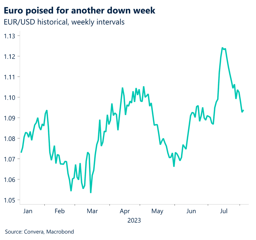 Chart: Euro poised for another down week. EUR/USD historical, weekly intervals.