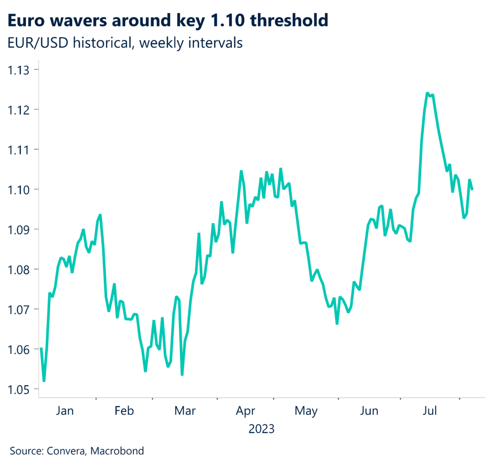 Chart: Euro wavers around key 1.10 threshold. EUR/USD historical, weekly intervals. 