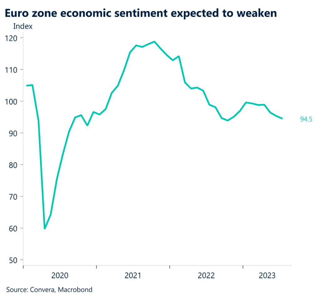 Chart: Euro zone economic sentiment expected to weaken.