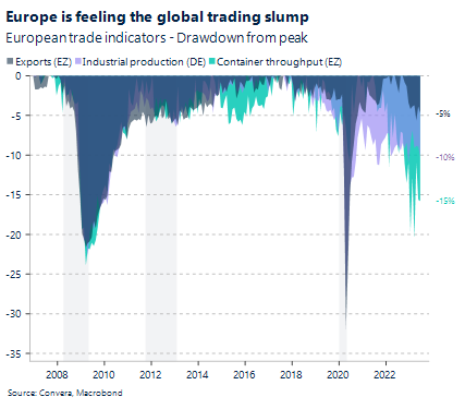 Chart: Europe is feeling the global trading slump. European trade indicators - Drawdown from peak. 