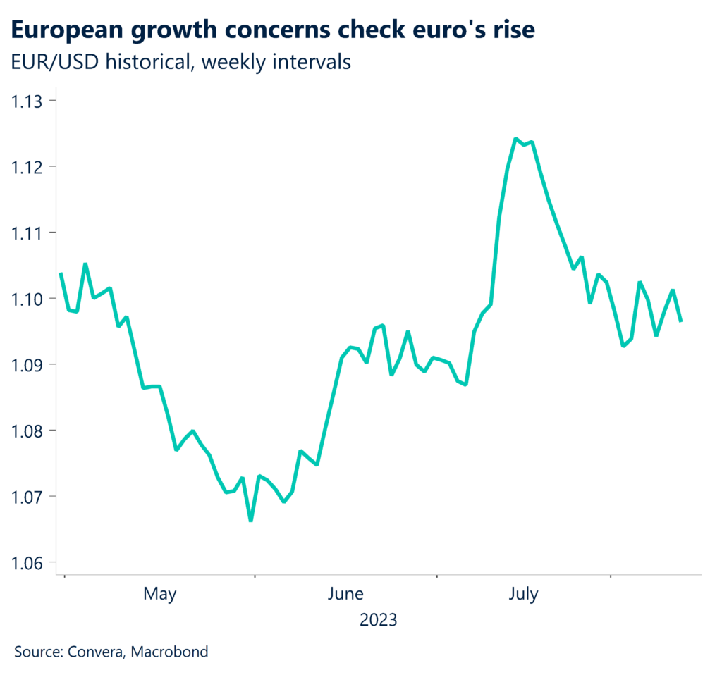 Chart: European growth concerns check euro's rise. EUR/USD historical, weekly intervals.