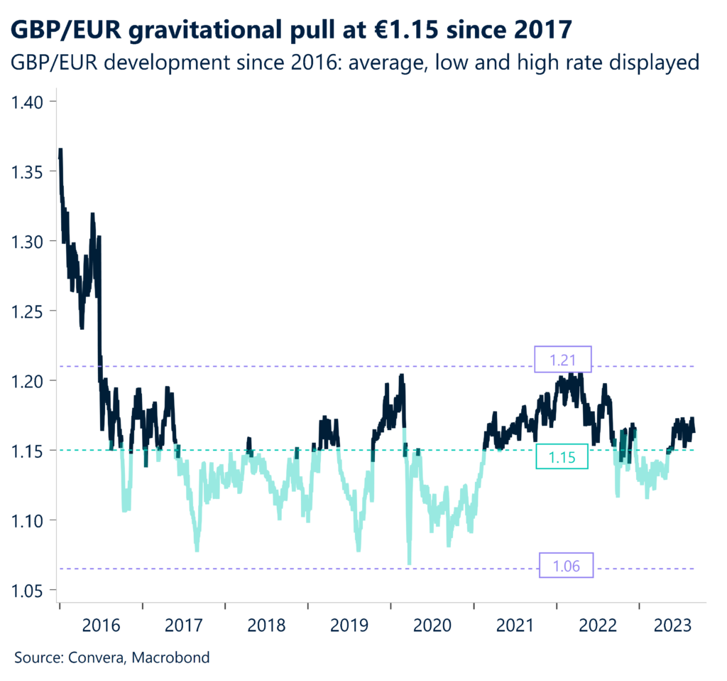 Chart: GBP/EUR gravitational pull at $1.15 since 2017. GBP/EUR development since 2016: average, low and high rate displayed. 