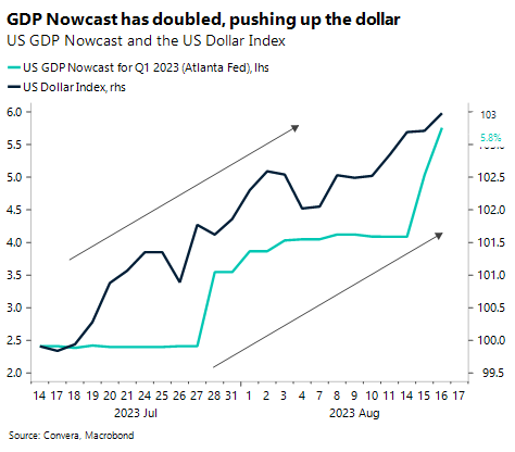 Chart: GDP Nowcast has doubled, pushing up the dollar. US GDP Nowcast and the US dollar index. 