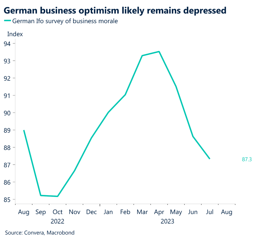 Chart: German business optimism likely remains depressed.