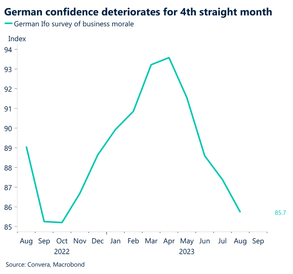 Chart: German confidence deteriorates for 4th straight month.