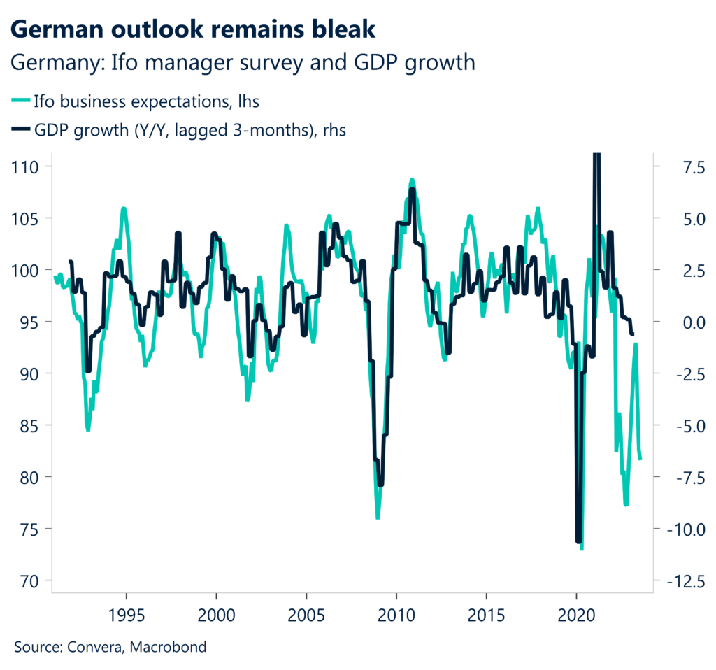 Chart: German outlook remains bleak. Germany: Ifo manager survey and GDP growth. 