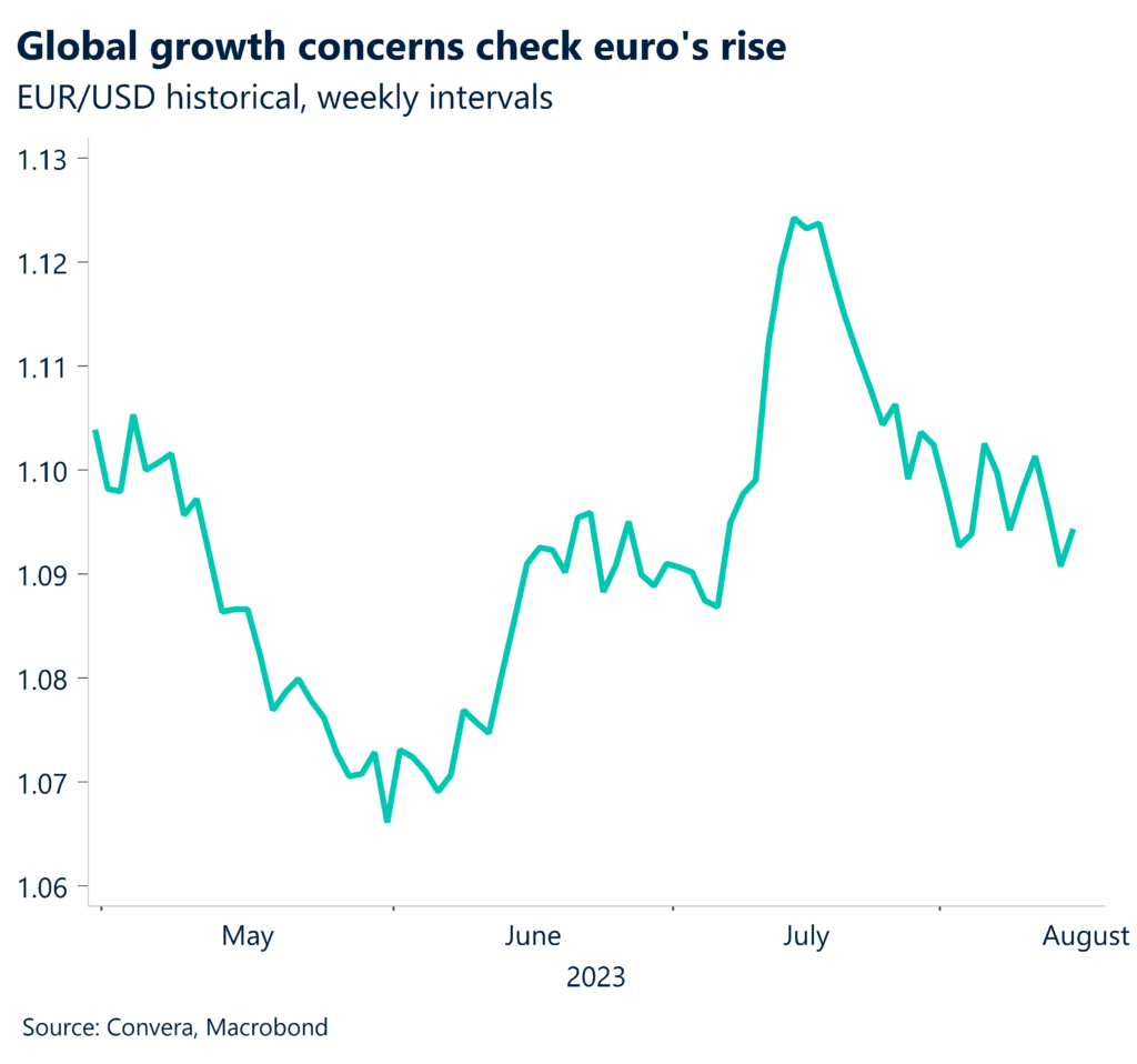 Chart: Global growth concerns check euro's rise. EUR/USD historical, weekly intervals.