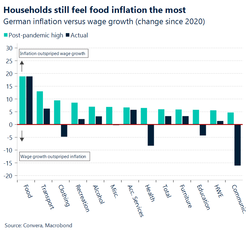 Chart: Households still feel food inflation the most. German inflation versus wage growth (change since 2020). 