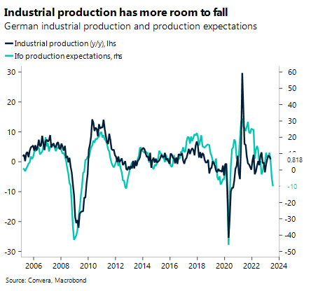 Chart: Industrial production has more room to fall. German industrial production and production expectations.