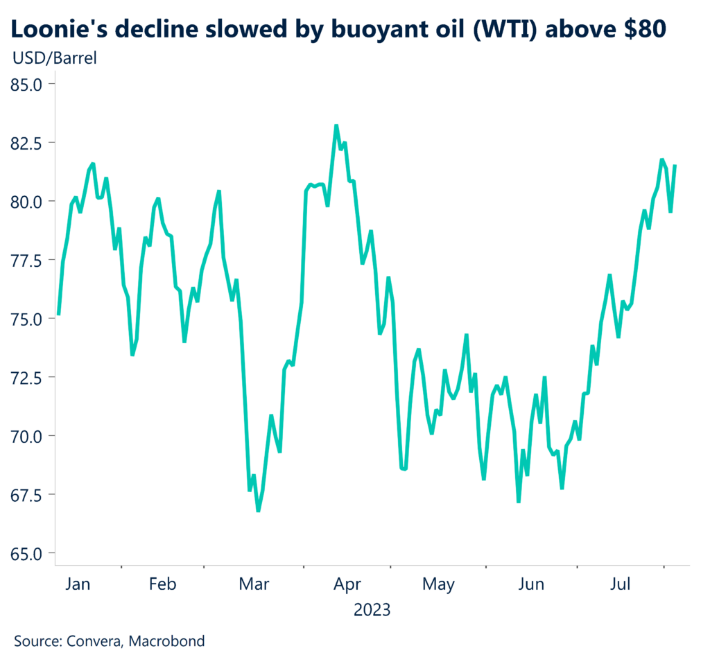 Chart: Loonie's decline slowed by buoyant oil (WTI) above $80.