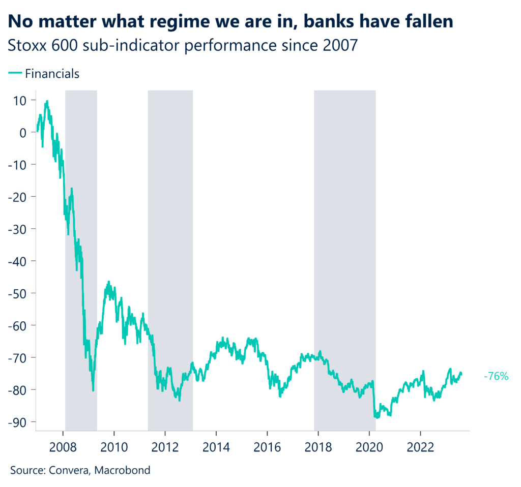 Chart: No matter what regime we are in, banks have fallen. Stoxx 600 sub-indicator performance since 2007.