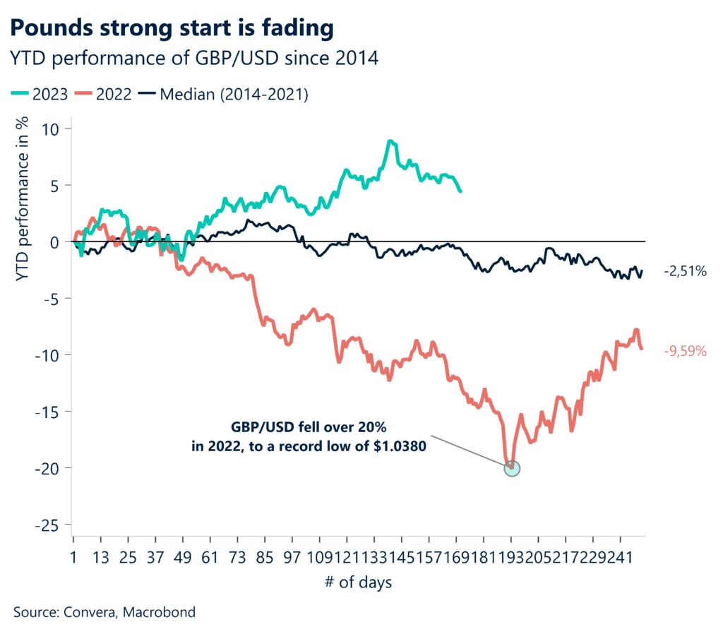 Chart: Pounds strong start is fading. YTD performance of GBP/USD since 2014.