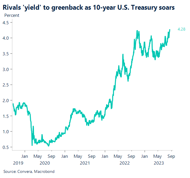 Chart: Rivals 'yield' to greenback as 10-year US treasury soars.