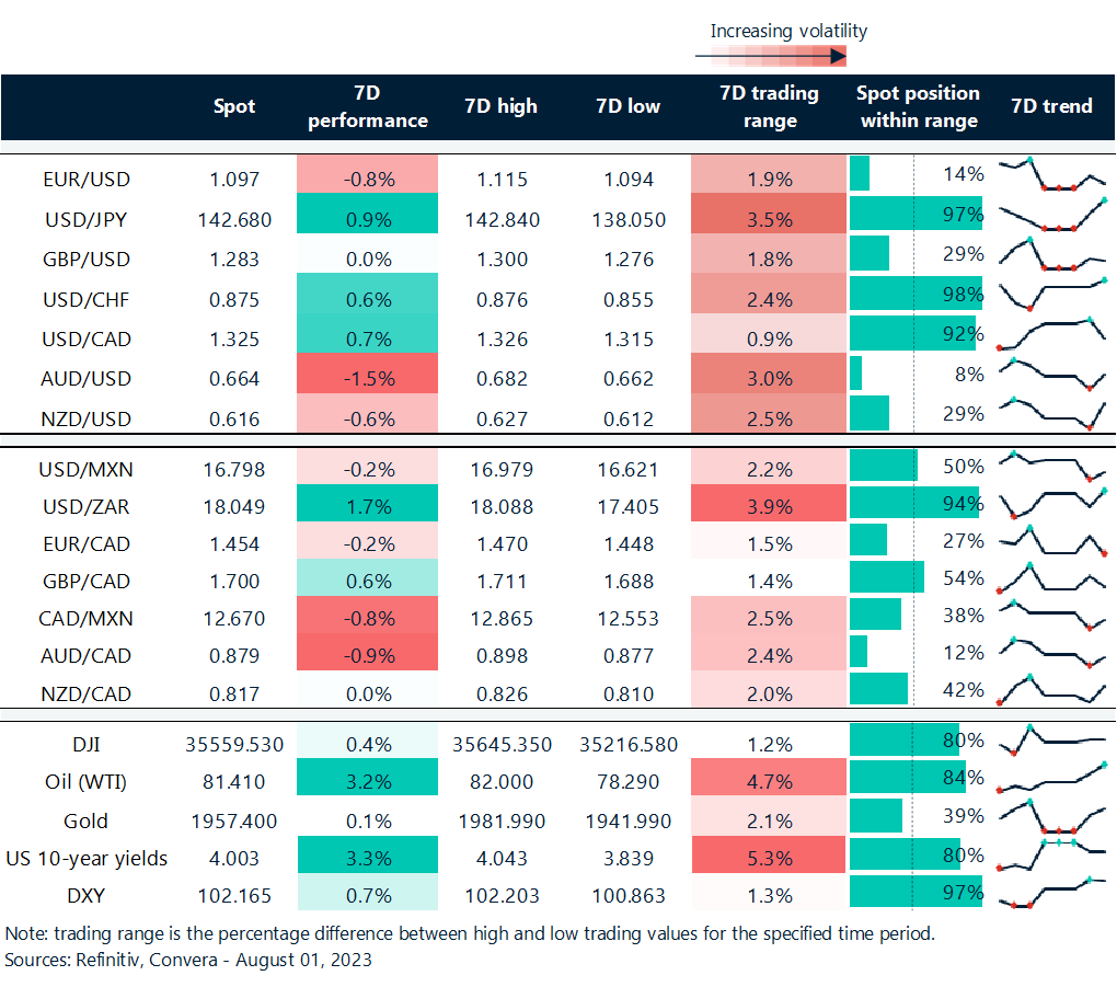 Table: Rolling 7-day currency trends and trading ranges. 