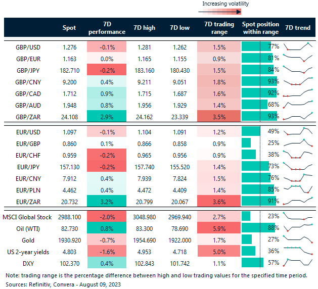Table: Rolling 7-day currency trends and trading ranges.