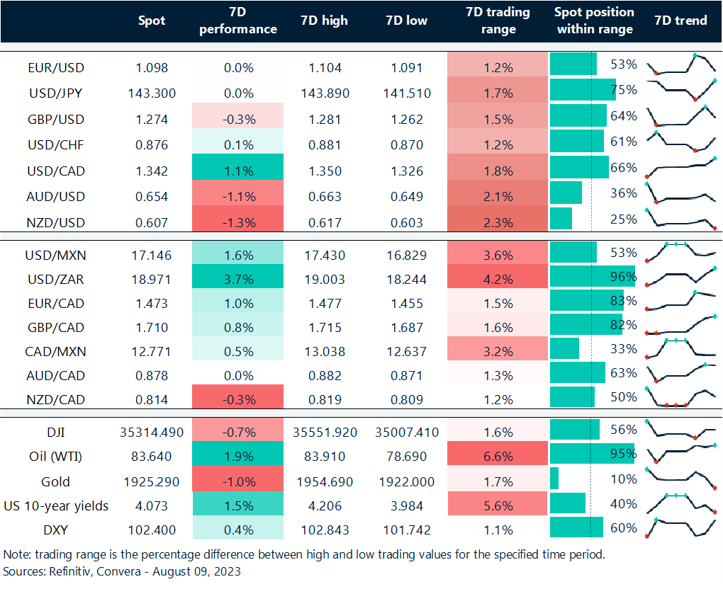 Table: Rolling 7-day currency trends and trading ranges.