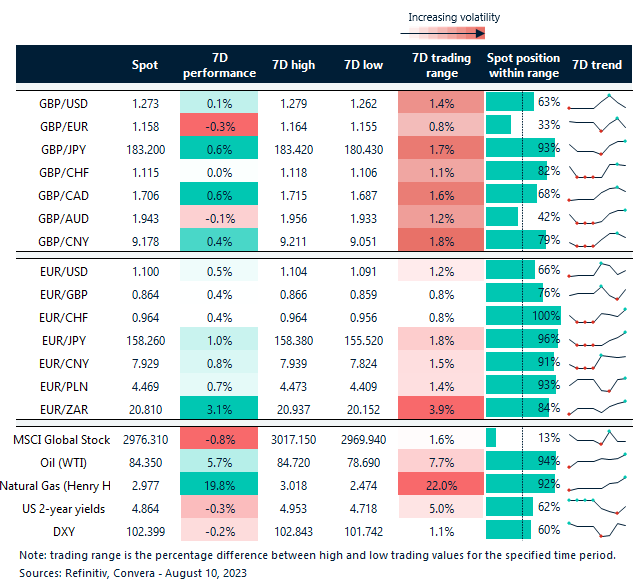 Table: Rolling 7-day currency trends and trading ranges.
