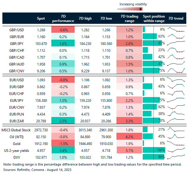 Table: Rolling 7-day currency trends and trading ranges. 