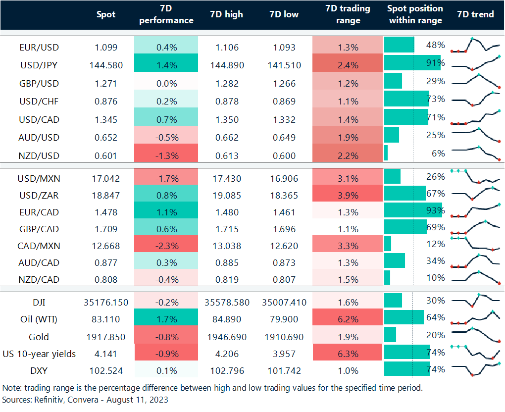 Table: Rolling 7-day currency trends and trading ranges.