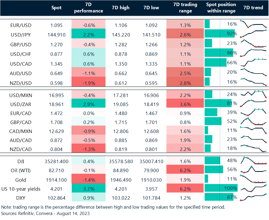 Table: Rolling 7-day currency trends and trading ranges.