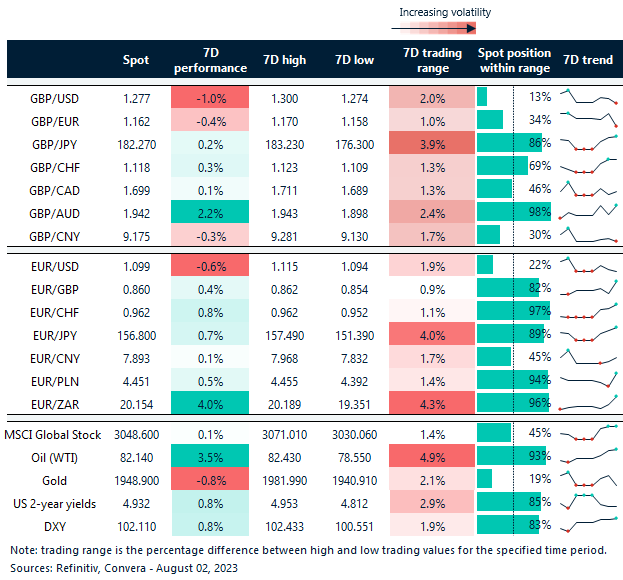 Table: Rolling 7-day currency trends and trading ranges.