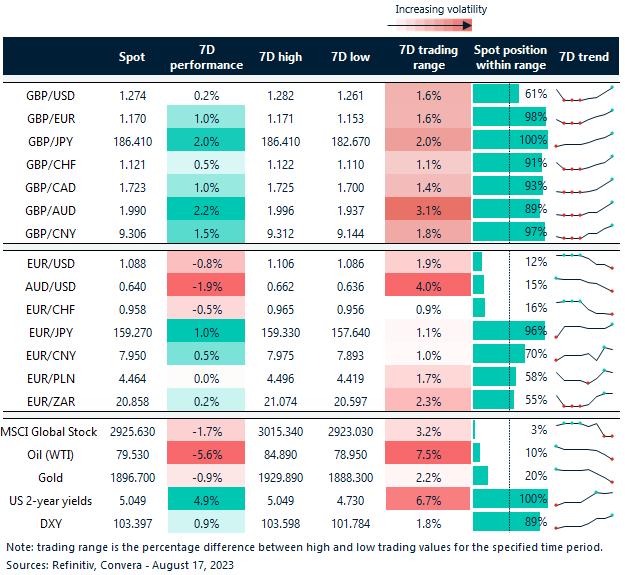Table: Rolling 7-day currency trends and trading ranges. 