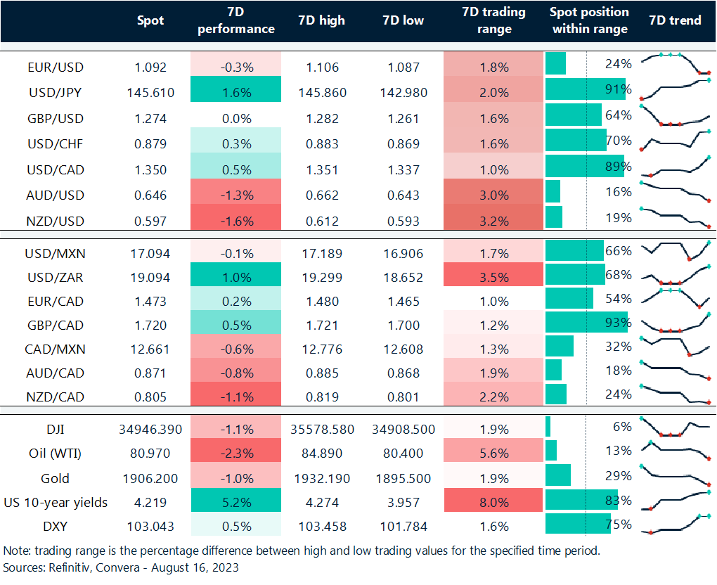 Table: Rolling 7-day currency trends and trading ranges. 