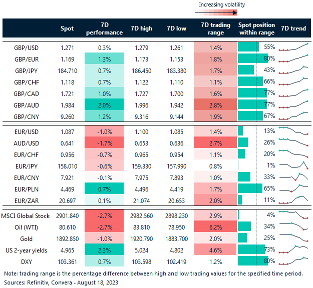 Table: Rolling 7-day currency trends and trading ranges. 