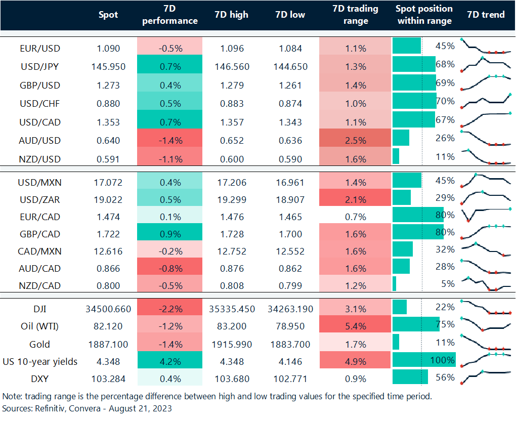 Table: Rolling 7-day currency trends and trading ranges.