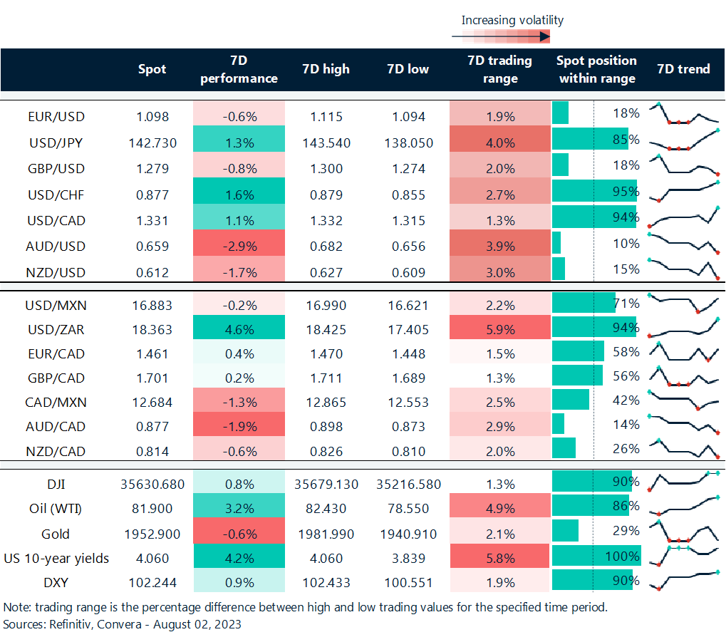 Table: Rolling 7-day currency trends and trading ranges. 