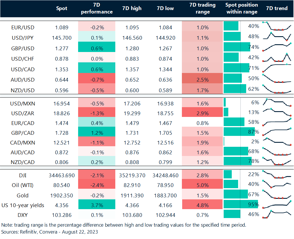 Table: Rolling 7-day currency trends and trading ranges. 