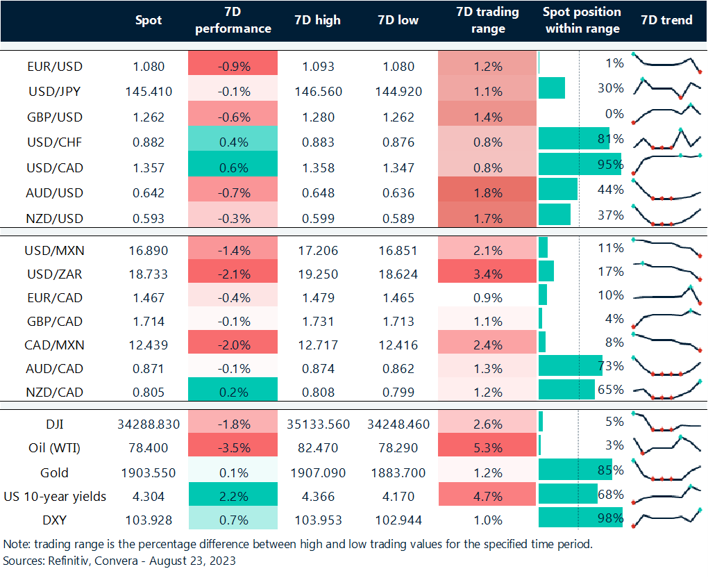 Table: Rolling 7-day currency trends and trading ranges.