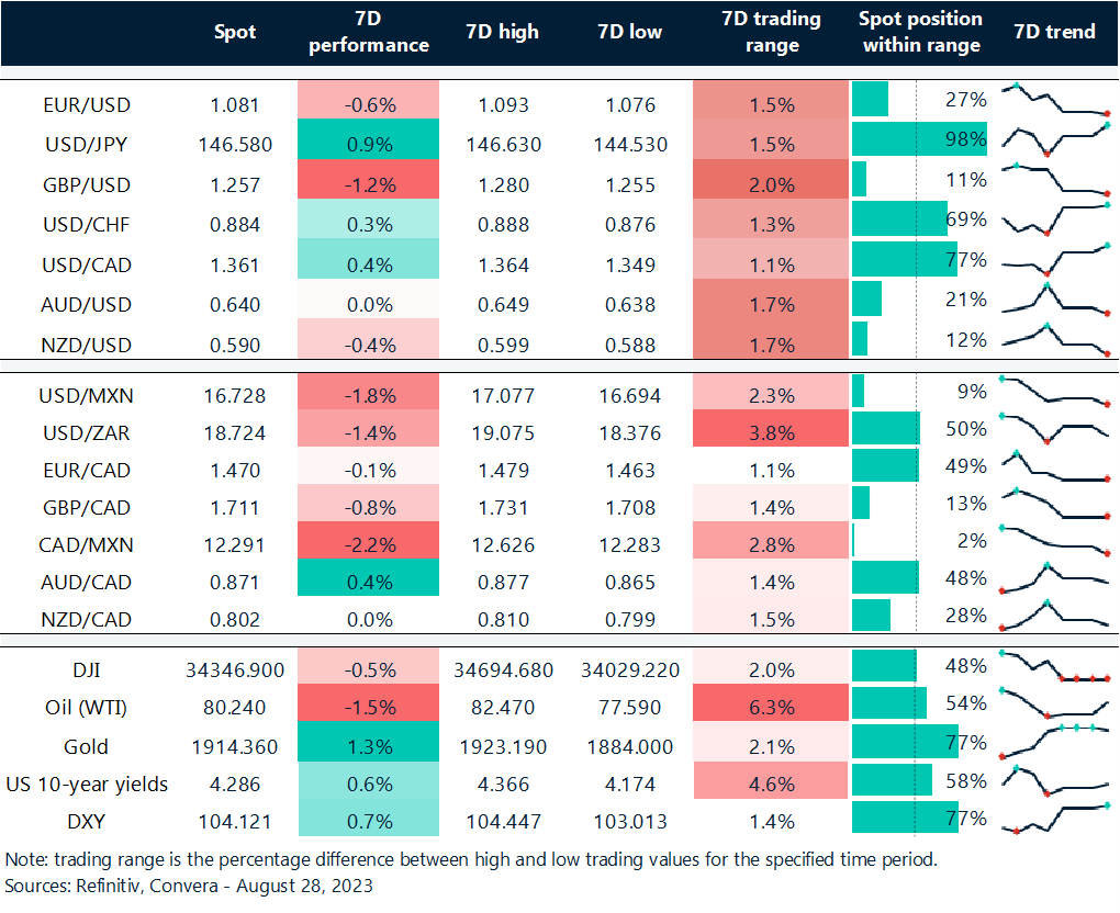 Table: Rolling 7-day currency trends and trading ranges. 