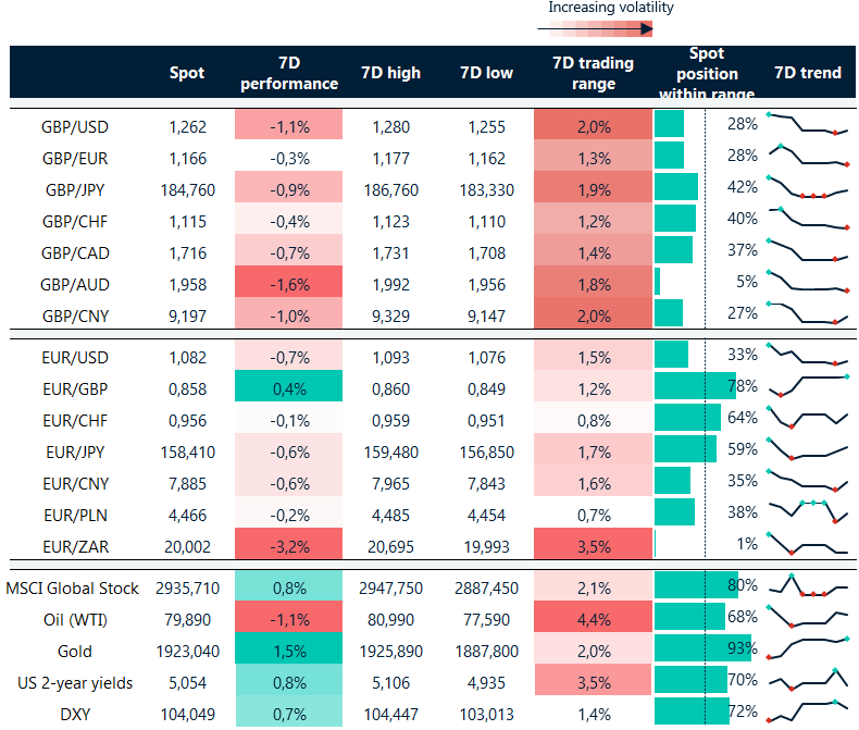 Table: Rolling 7-day currency trends and trading ranges. 