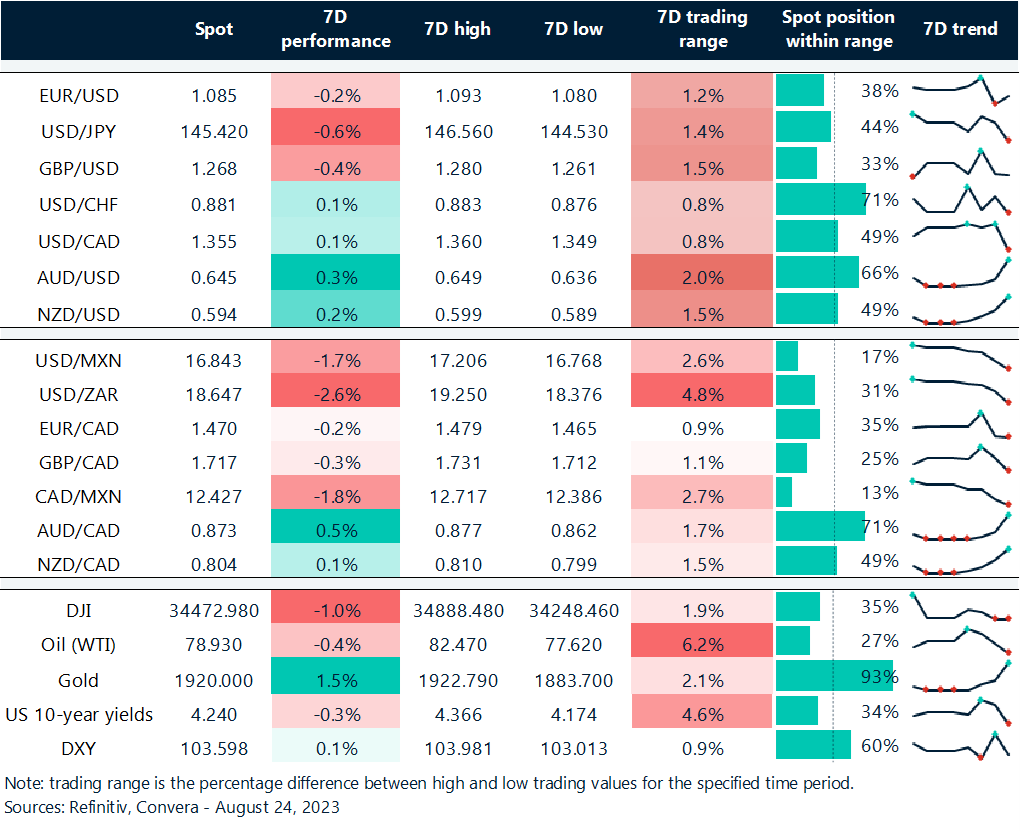 Table: Rolling 7-day currency trends and trading ranges. 