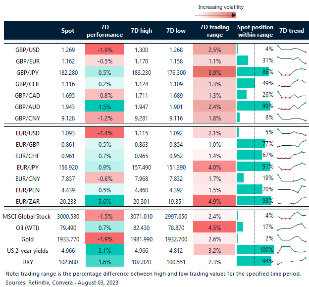 Table: Rolling 7-day currency trends and trading ranges.