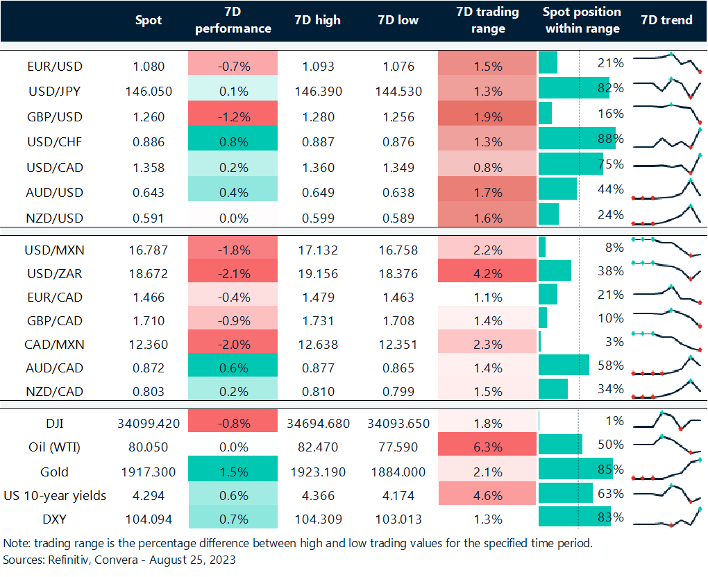 Table: Rolling 7-day currency trends and trading ranges.