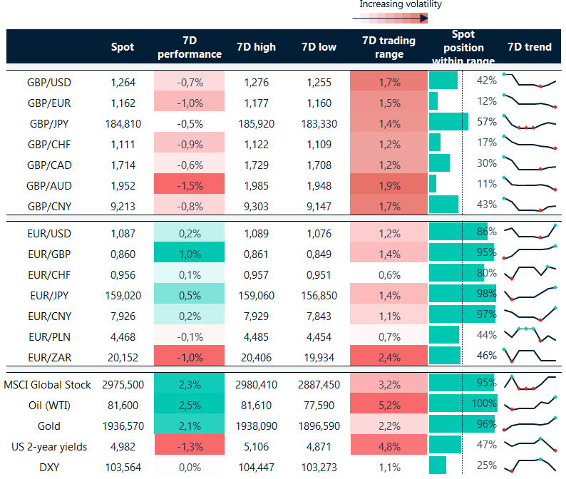 Table: Rolling 7-day currency trends and trading ranges. 