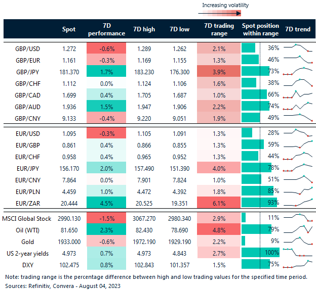 Table: Rolling 7-day currency trends and trading ranges. 