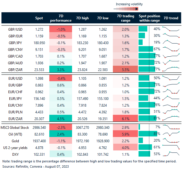 Table: Rolling 7-day currency trends and trading ranges. 