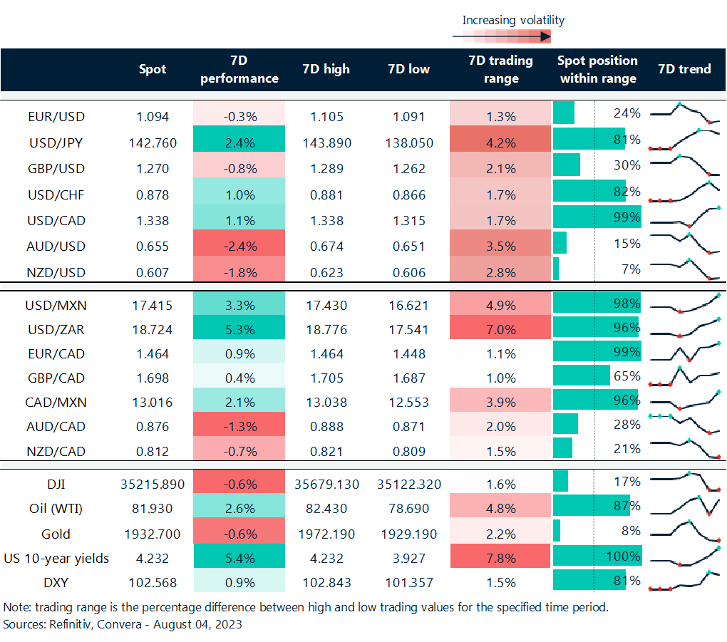Table: Rolling 7-day currency trends and trading ranges. 