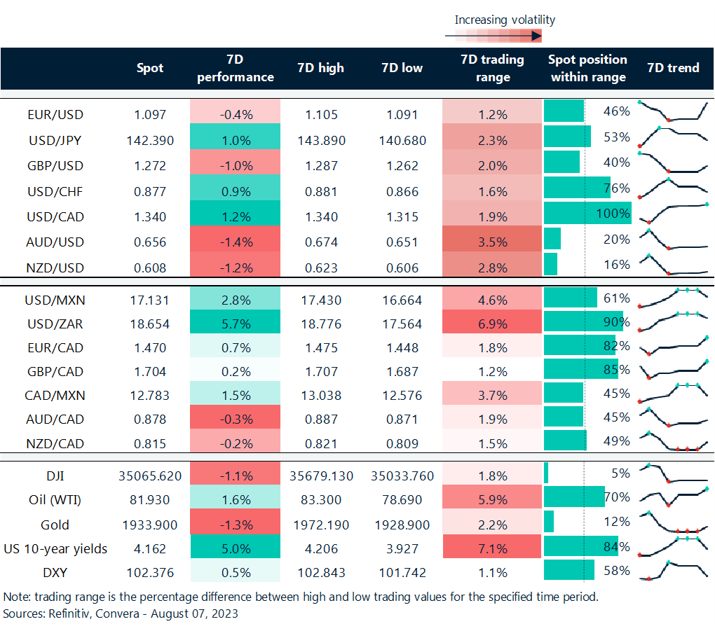 Table: Rolling 7-day currency trends and trading ranges.