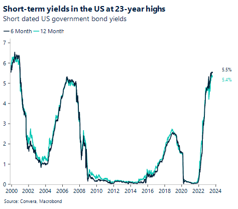 Chart: Short-term yields in the US at 23-year highs. Short dated US government bond yields. 