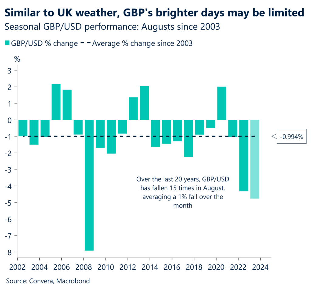Chart: Similar to UK weather, GBP's brighter days may be limited. Seasonal GBP/USD performance: Augusts since 2003.