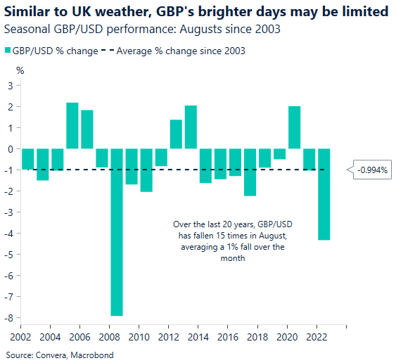 Chart: Similar to UK weather, GBP's brighter days may be limited. Seasonal GBP/USD performance: Augusts since 2003.