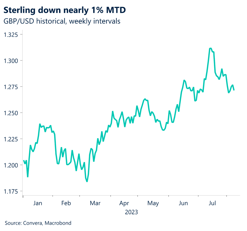 Chart: Sterling down nearly 1% MTD. GBP/USD historical, weekly intervals.