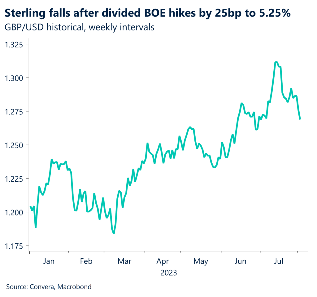 Chart: Sterling falls after divided BOE hikes by 25bp to 5.25%. GBP/USD historical, weekly intervals. 
