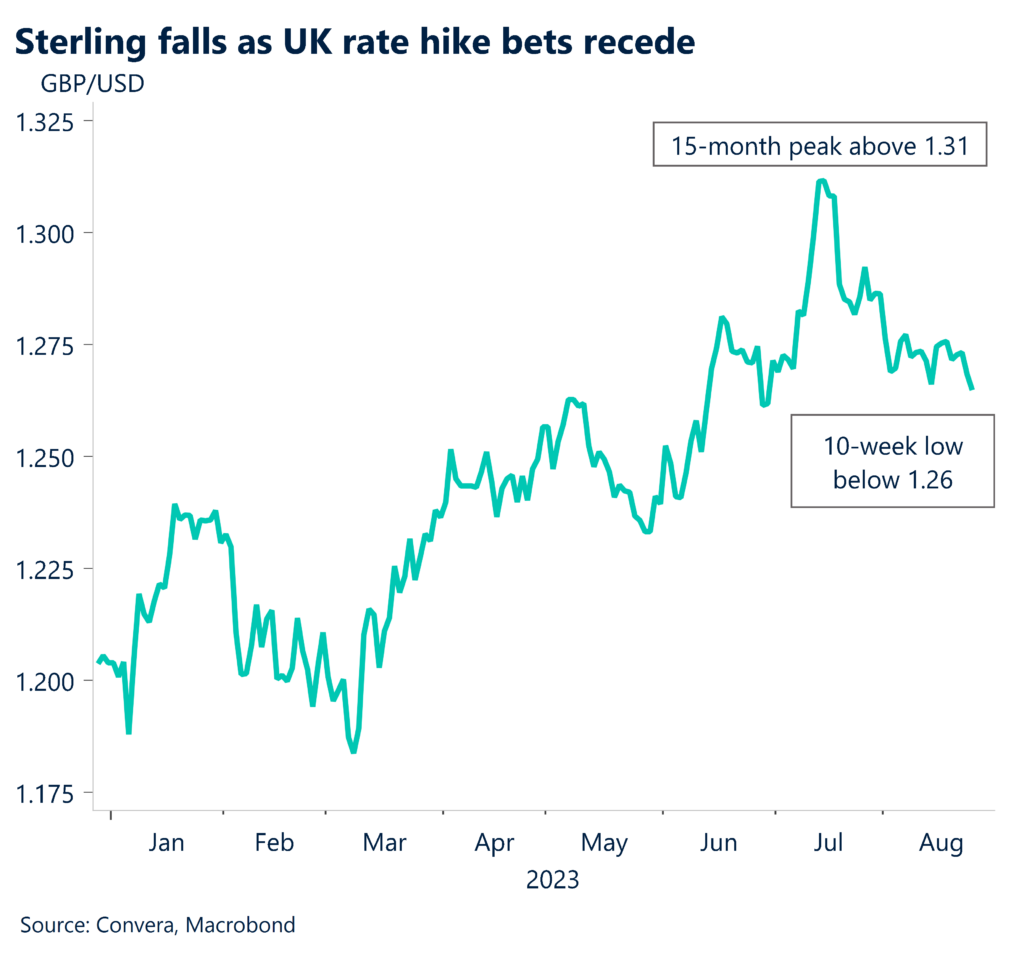 Chart: Sterling falls as UK rate hike bets recede.