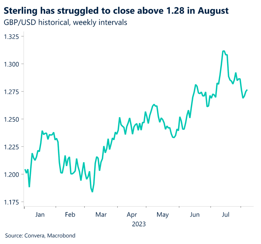 Chart: Sterling has struggled to close above 1.28 in August. GBP/USD historical, weekly intervals. 