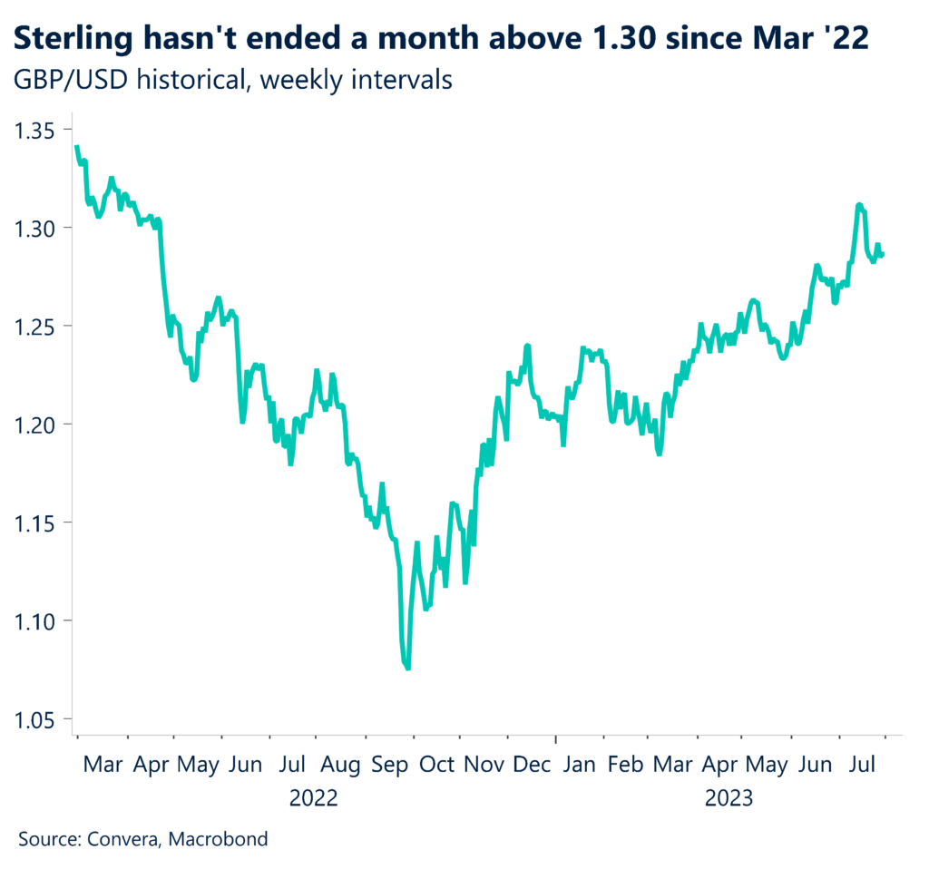 Chart: Sterling hasn't ended a month above 1.30 since Mar '22. GBP/USD historical, weekly intervals. 